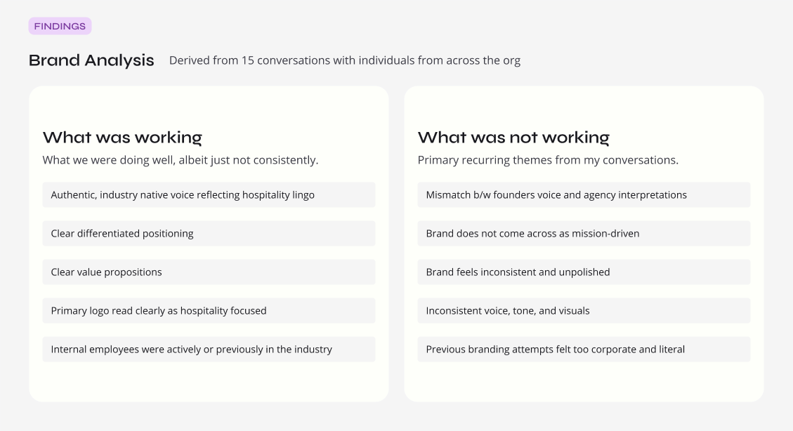 Brand Analysis findings panel, derived from 15 conversations, listing what was working (authentic voice, clear positioning) and what was not working (inconsistent brand, mismatch between founder's voice and agency interpretations)