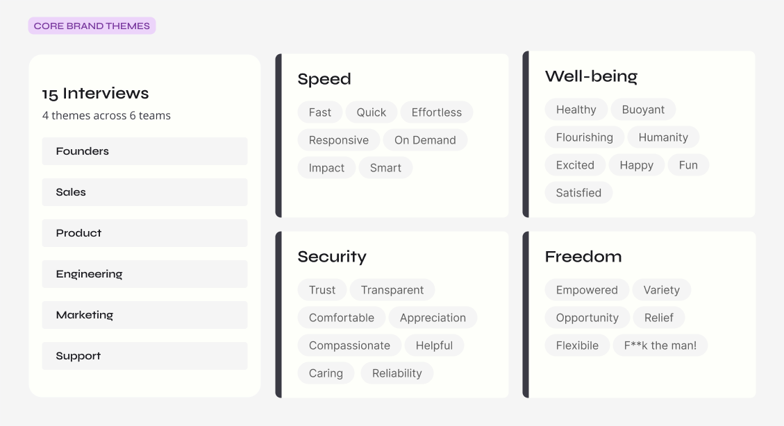 Core Brand Themes panel distilled from 15 interviews across 6 teams into four pillars: Speed, Well-being, Security, and Freedom, each with supporting keywords