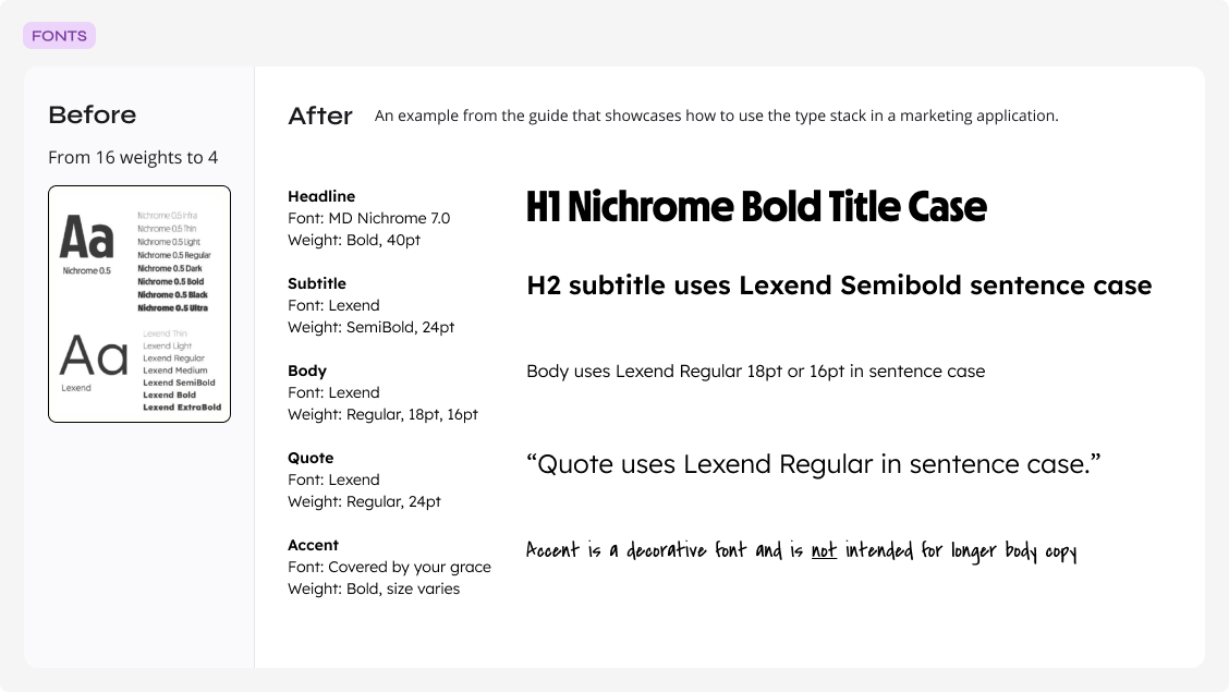 Font audit panel comparing 16 original type weights against the reduced 4-weight system, with an example type stack for headline, subtitle, body, quote, and accent